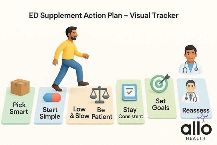 Step-by-step action plan for using erectile dysfunction supplements safely and consistently when choosing the best supplement for erectile dysfunction