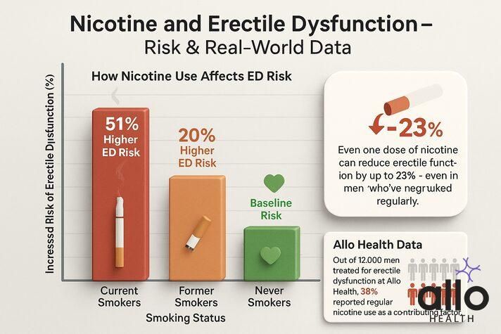does nicotine cause erectile dysfunction