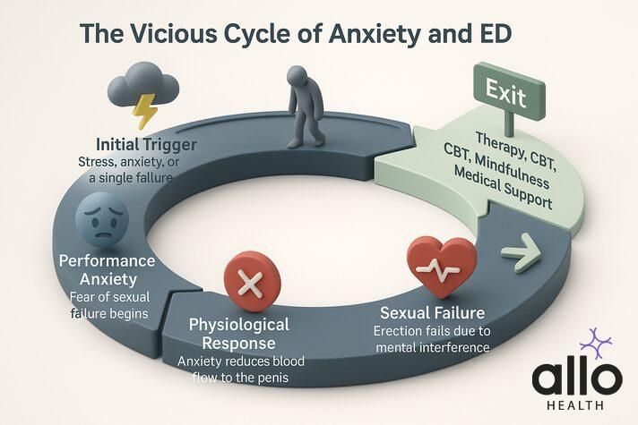 performance anxiety erectile dysfunction