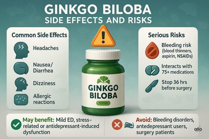 “Side effects of Ginkgo Biloba for erectile dysfunction: headaches, dizziness, nausea, allergic reactions, plus serious risks like bleeding, drug interactions, and surgery warnings.”