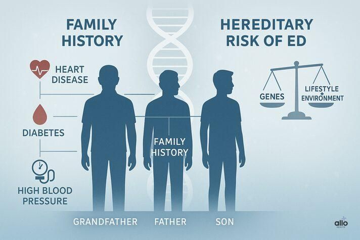 Infographic illustrating is erectile dysfunction genetic with family history showing grandfather, father, and son, highlighting risks like diabetes, heart disease, and high blood pressure, alongside a scale balancing genes with lifestyle and environment.