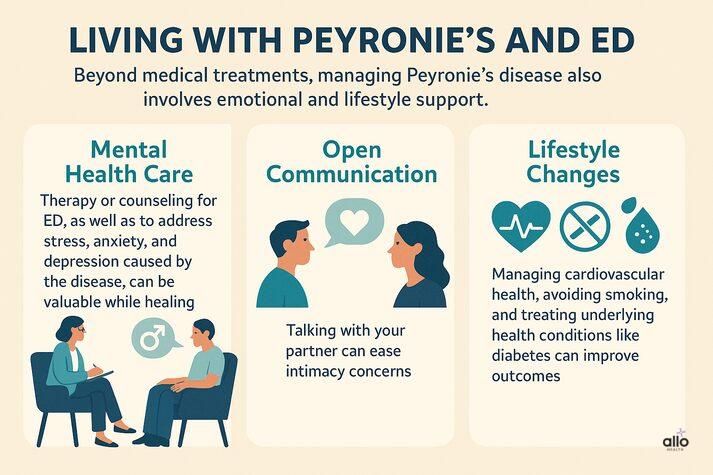 Infographic showing mental health care, open communication, and lifestyle changes as key steps for managing Peyronie’s disease and erectile dysfunction.