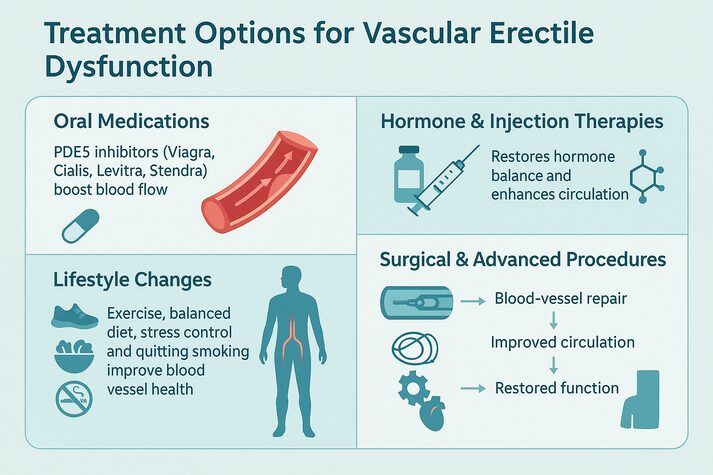 “Visual guide showing treatment options for vascular erectile dysfunction, including oral medications, hormone therapy, lifestyle changes, and surgical procedures.”