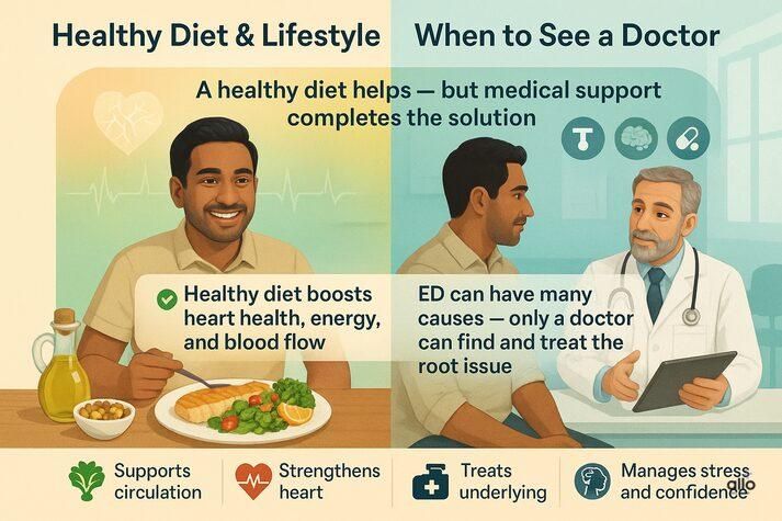 Illustration showing an Indian man eating healthy food and consulting a doctor, explaining that a balanced diet supports blood flow but medical help is needed to treat erectile dysfunction.