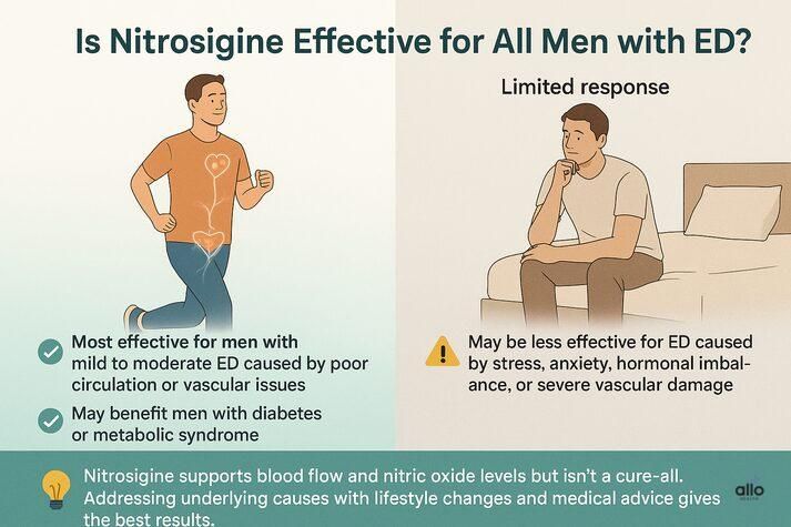 Infographic comparing two men — one active and one sitting — explaining that Nitrosigine helps men with circulation-related erectile dysfunction but is less effective for stress- or hormone-related ED.