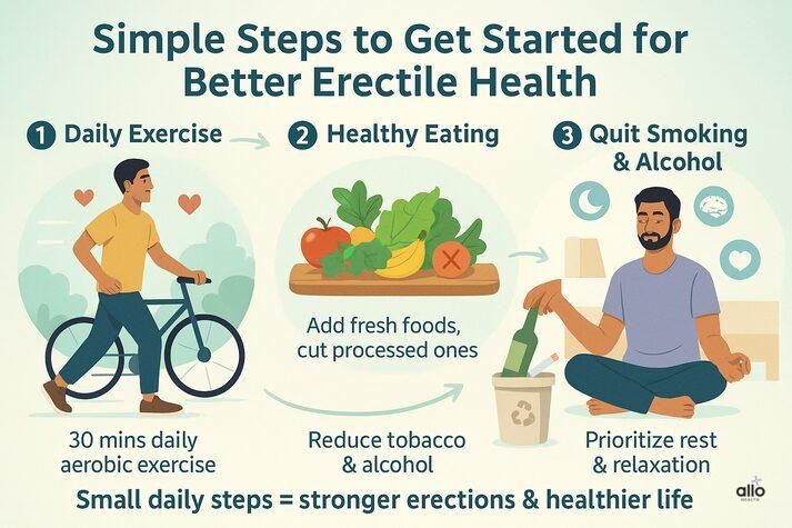 Infographic showing three healthy steps for better erectile health — daily exercise, healthy eating, and quitting smoking and alcohol. Illustrations include a man cycling, a bowl of vegetables, and a man throwing away a cigarette. Text reads “Small daily steps = stronger erections &#x26; healthier life.”