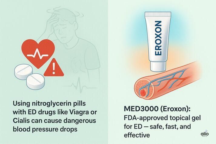 “Infographic comparing nitroglycerin pills with the FDA-approved Eroxon gel. The left side shows a warning about blood pressure drops from mixing nitroglycerin and ED drugs, while the right side shows Eroxon’s safe, fast topical action.”