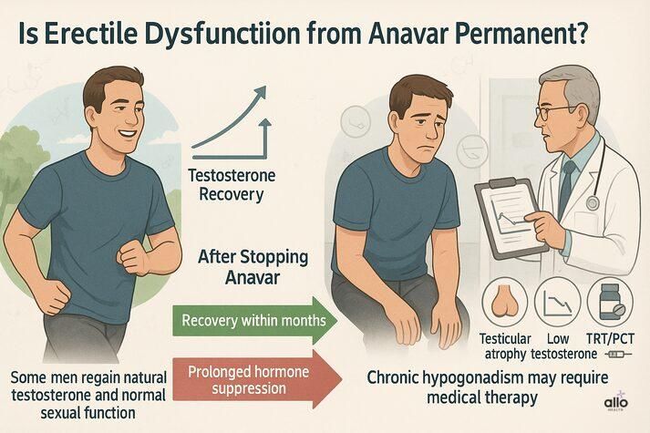 “Infographic showing recovery outcomes after stopping Anavar: some men regain testosterone naturally, while others experience prolonged hormone suppression requiring medical therapy like TRT or PCT.”
