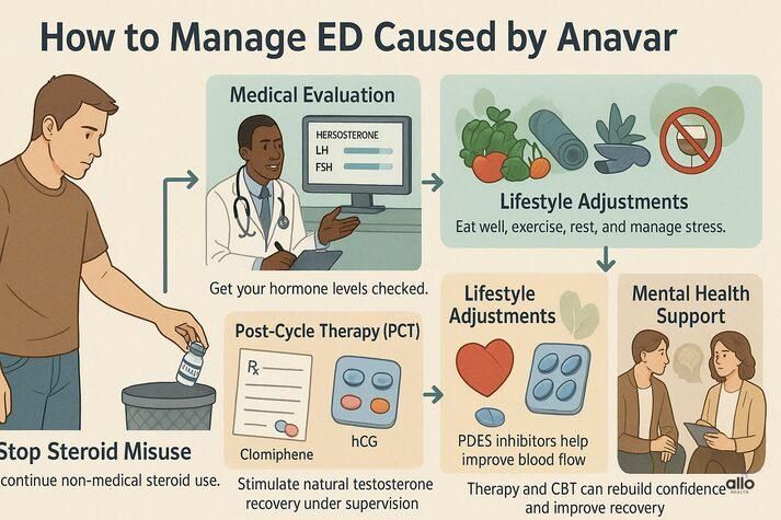 “Educational infographic showing six steps to manage erectile dysfunction caused by Anavar: stop steroid misuse, get hormone evaluation, start post-cycle therapy, use prescribed ED medication, make lifestyle changes, and seek mental health support.”