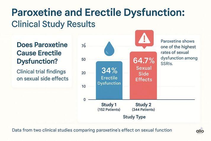 “Bar chart comparing two clinical studies showing 34% erectile dysfunction and 64.7% sexual side effects among men taking paroxetine.”