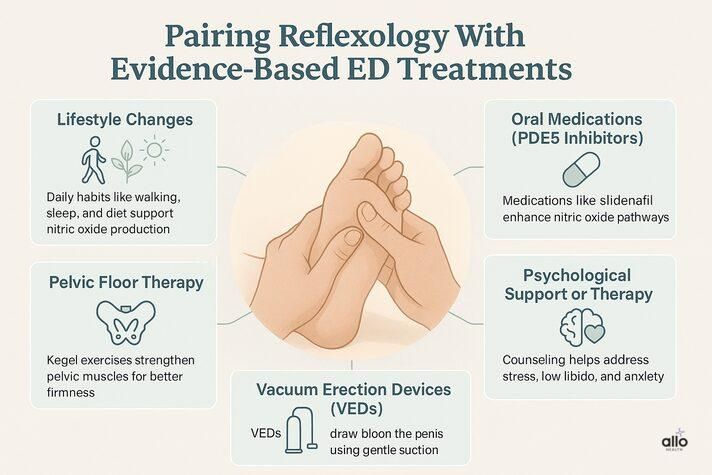 A semi-realistic infographic titled “Pairing Reflexology With Evidence-Based ED Treatments,” showing five callouts for lifestyle changes, PDE5 medications, pelvic floor therapy, psychological support, and vacuum erection devices, arranged around a soft central foot massage illustration.