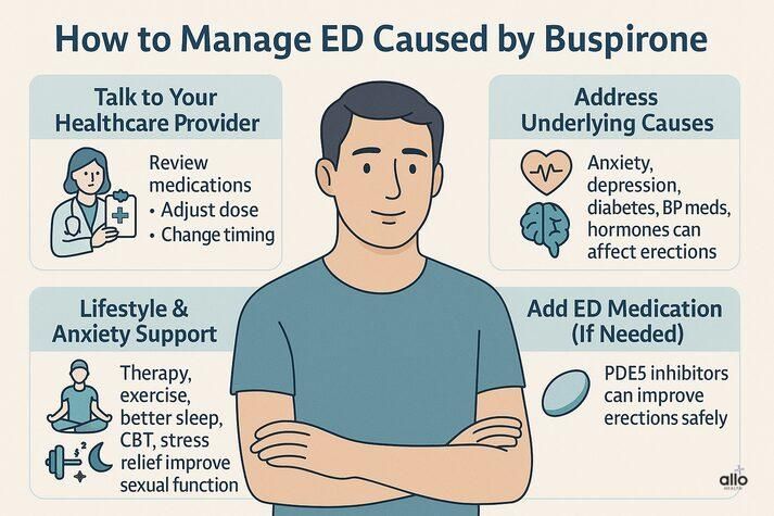 Infographic featuring a man with crossed arms in the center, with four guidance boxes around him: talk to your healthcare provider, address underlying causes, use lifestyle and anxiety support methods, and add erectile-dysfunction medication if needed. Soft clinical illustration style.