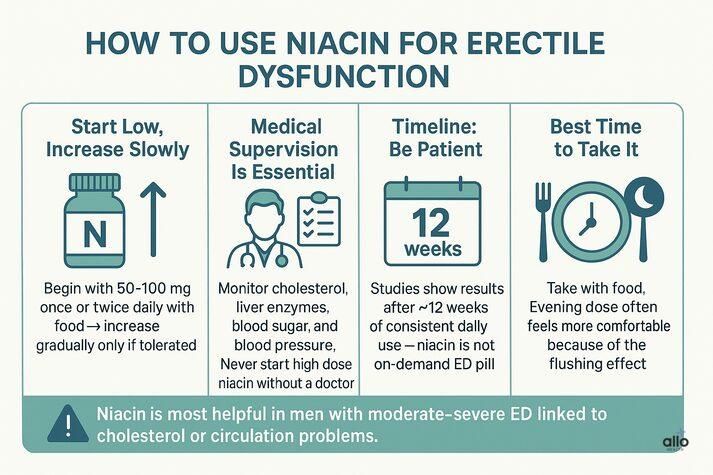 “Step-by-step infographic explaining how to use niacin for erectile dysfunction, including starting low, medical supervision, 12-week timeline, and tips on the best time to take it.”