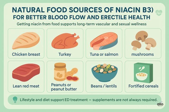 “Infographic showing natural food sources of niacin B3—chicken breast, turkey, salmon, mushrooms, lean red meat, peanuts, beans, lentils, and fortified cereals—to support better blood flow and erectile health.”