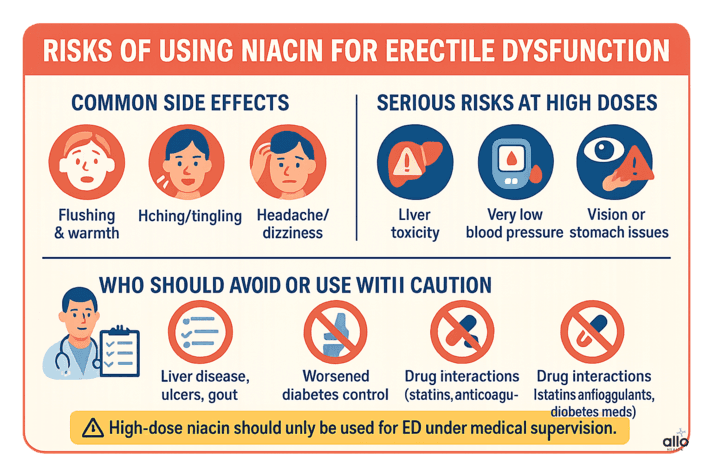 “Infographic outlining common side effects and serious risks of using high-dose niacin for erectile dysfunction, including flushing, liver toxicity, low blood pressure, and drug interactions.”
