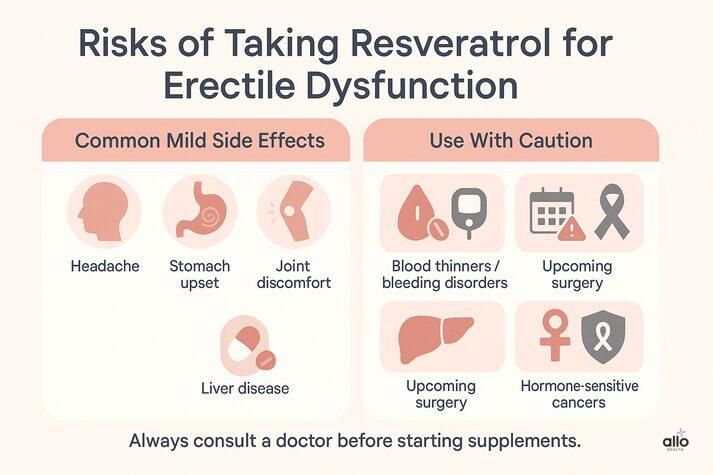 “Infographic showing the risks of resveratrol for erectile dysfunction: mild side effects like headache, stomach upset, joint pain, and liver issues; caution in people on blood thinners, those with bleeding disorders, hormone-sensitive cancers, or upcoming surgery.”