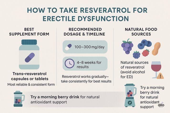 “Infographic showing how to take resveratrol for erectile dysfunction: best form is trans-resveratrol capsules, recommended dose 100–300 mg/day for 4–8 weeks, and natural sources like grapes, berries, peanuts, and red wine. Includes icons of a pill, clock, and berry drink.”