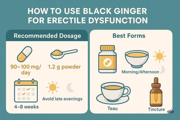 A clean two-part infographic showing recommended dosage of black ginger (90–100 mg/day, 1.2 g powder, 4–8 weeks) and best forms such as capsules, powder, tea, and tincture. Includes icons for morning/afternoon use and avoiding late evenings.
