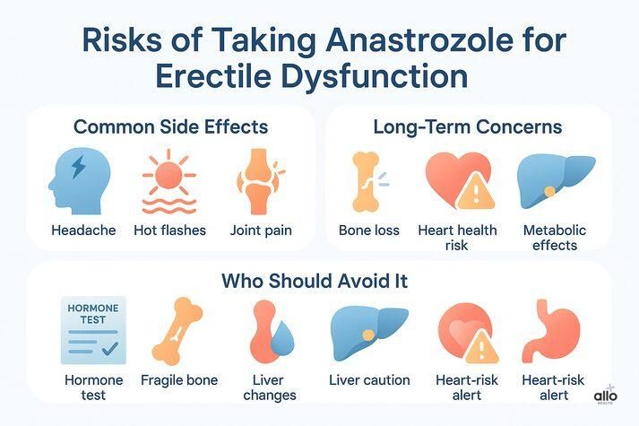 Infographic listing risks of anastrozole for erectile dysfunction, including common side effects, long-term concerns like bone loss and heart risks, and groups who should avoid the medication.