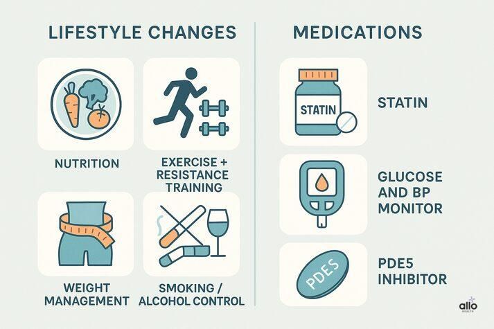 “Infographic showing lifestyle changes and medications to manage high triglycerides and erectile dysfunction, including nutrition, exercise, weight management, smoking and alcohol control, statins, glucose monitoring, and PDE5 inhibitors.”