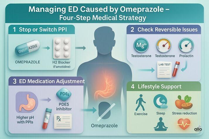 Infographic explaining how to manage erectile dysfunction caused by omeprazole, including stopping the PPI, checking magnesium and hormone levels, adjusting ED medication, and improving lifestyle habits.
