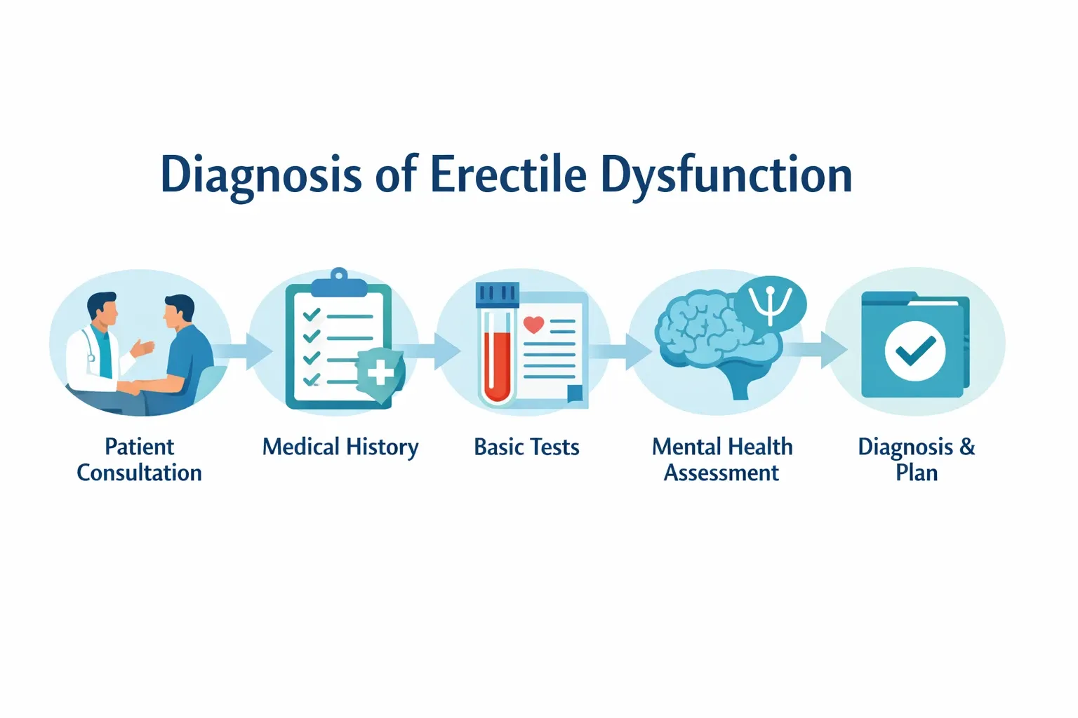 Diagnosis of Erectile Dysfunction