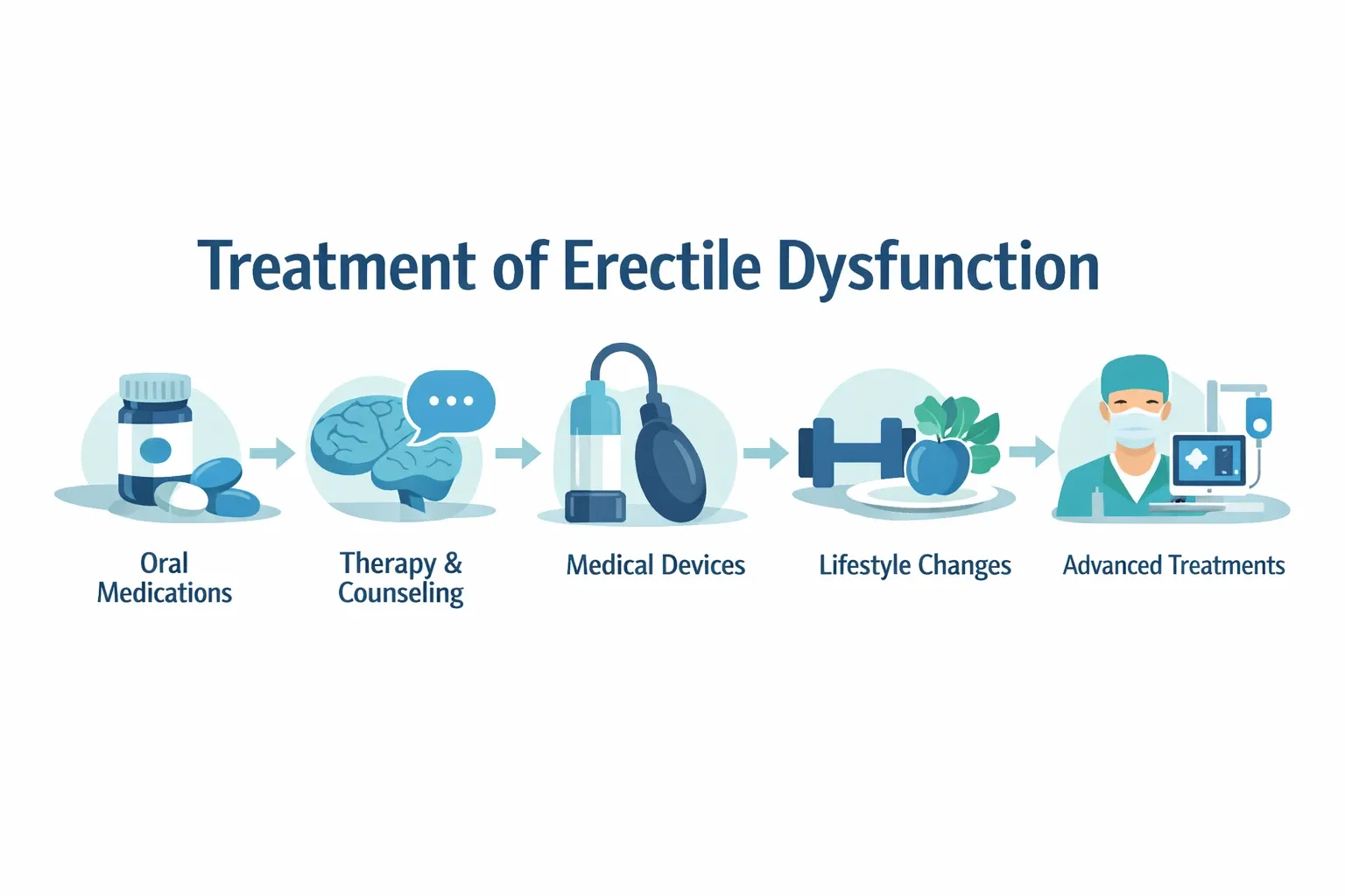 Treatment of Erectile Dysfunction