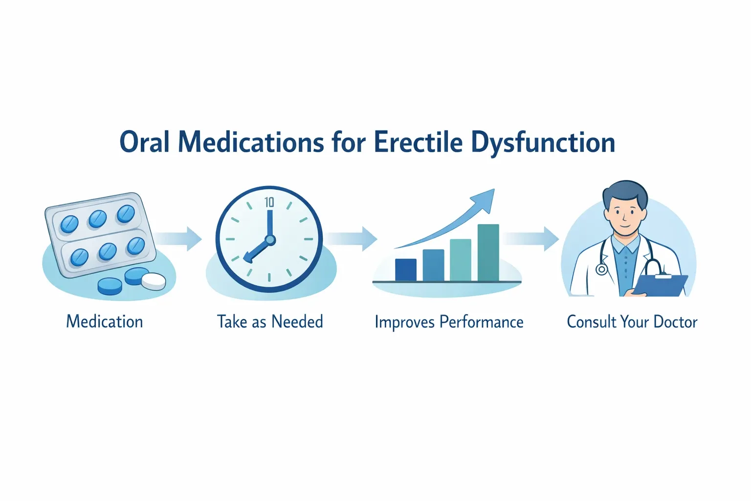Oral Medications for Erectile Dysfunction