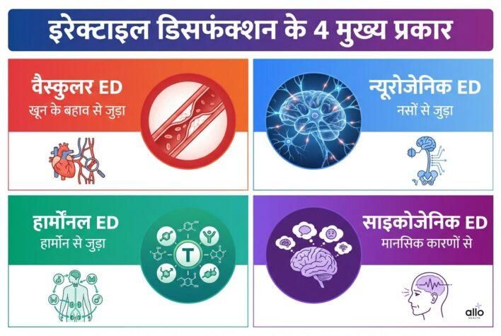 Erectile dysfunction ke 4 prakar (types) ko dikhata hua infographic