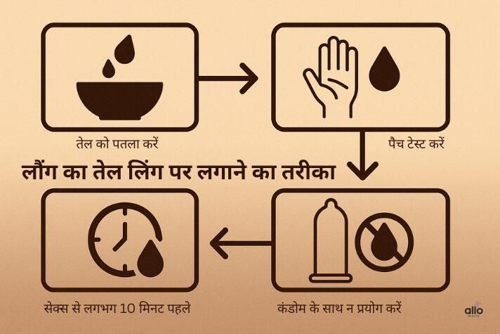 long ka tel ling par lagane se kya hota hai – फ्लोचार्ट आइकन जिसमें मिक्सिंग बाउल, कलाई पर पैच टेस्ट, घड़ी और तेल की बूंद, और कंडोम पर क्रॉस दिखाया गया है।