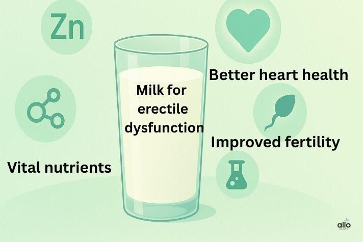 Glass of milk with symbols for heart health, sperm, and hormones — representing the mixed effects of milk on erectile dysfunction and sexual health.