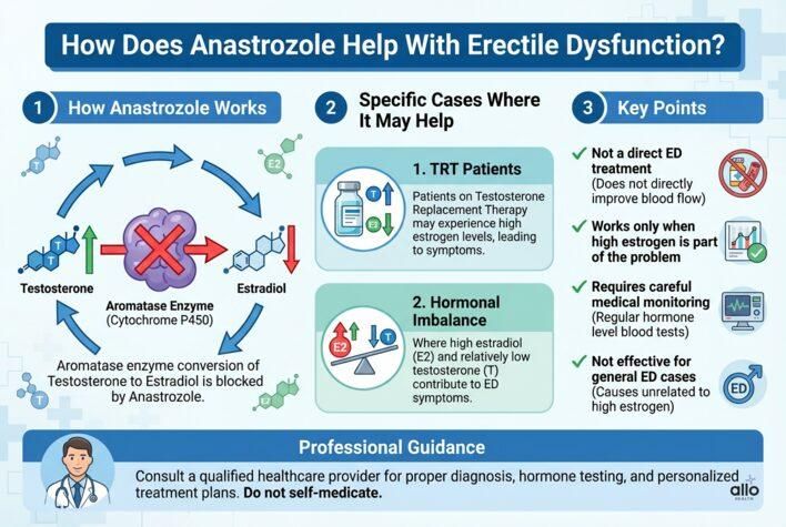 Infographic showing how anastrozole works for erectile dysfunction by blocking aromatase enzyme, lowering estrogen, and outlining cases where it may help such as TRT-related high estradiol.