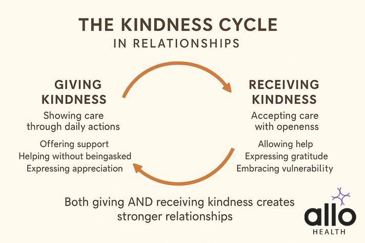 Circular diagram showing the cycle of giving and receiving kindness in relationships, kindness relationship