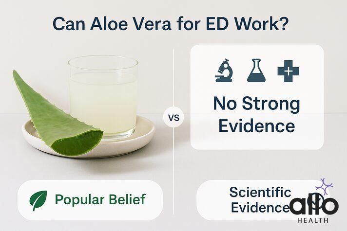 Infographic showing aloe vera use for erectile dysfunction, with a fresh aloe vera leaf and juice labeled “Popular Belief” on the left, and a research panel with icons and text “No Strong Evidence” labeled “Scientific Evidence” on the right.
