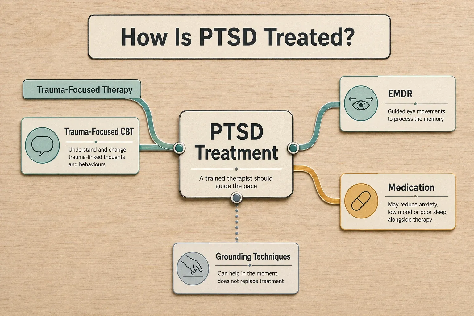 PTSD treatment options: trauma-focused CBT, EMDR, medication and grounding techniques.