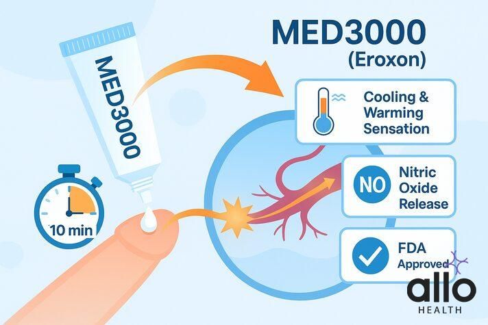 Infographic illustrating best creams for erectile dysfynction, featuring MED3000 (Eroxon) gel showing cooling–warming action, nitric oxide release, FDA approval, and erection onset within about 10 minutes. 