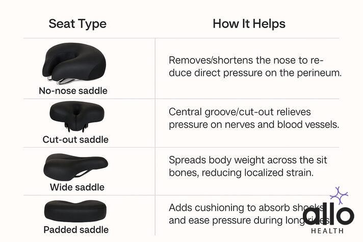 Comparison chart of different bike seats to prevent erectile dysfunction, including no-nose, cut-out, wide, and padded saddles with benefits for sexual health.