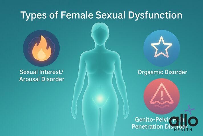infographic showing types of female erectile dysfunction: arousal disorders, orgasmic disorder, and genito-pelvic pain disorders like dyspareunia, vaginismus, and vulvodynia.