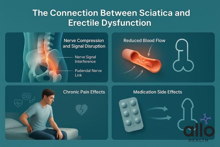 infographic showing how sciatica affects erections through nerve compression, reduced blood flow, chronic pain, and medication side effects, answering can sciatica cause erectile dysfunction.