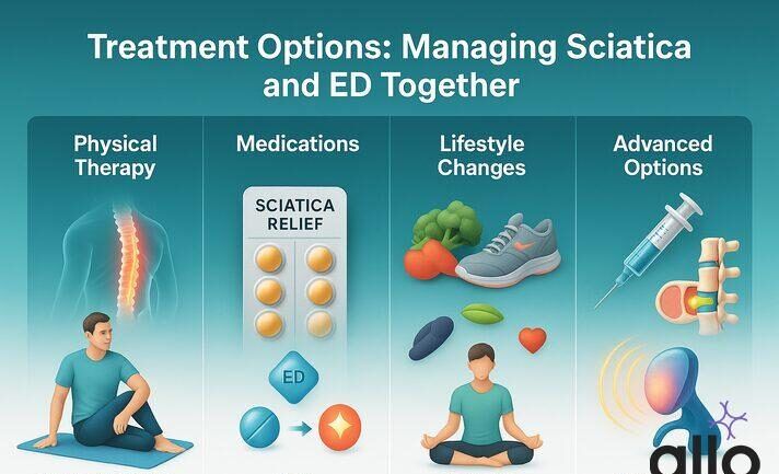 infographic with visuals for physical therapy, medications, lifestyle changes, and advanced treatments that help manage sciatica-related erectile dysfunction, addressing can sciatica cause erectile dysfunction.