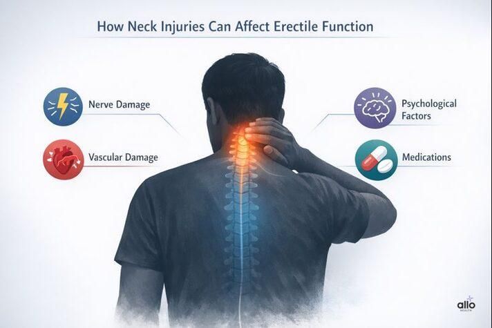 Illustration showing how nerve damage, vascular issues, psychological factors, and medications explain how a neck injury can cause erectile dysfunction