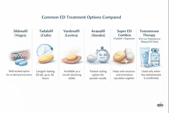 Comparison of common medicine for erectile dysfunction options including sildenafil, tadalafil, vardenafil, avanafil, combination pills, and testosterone therapy.