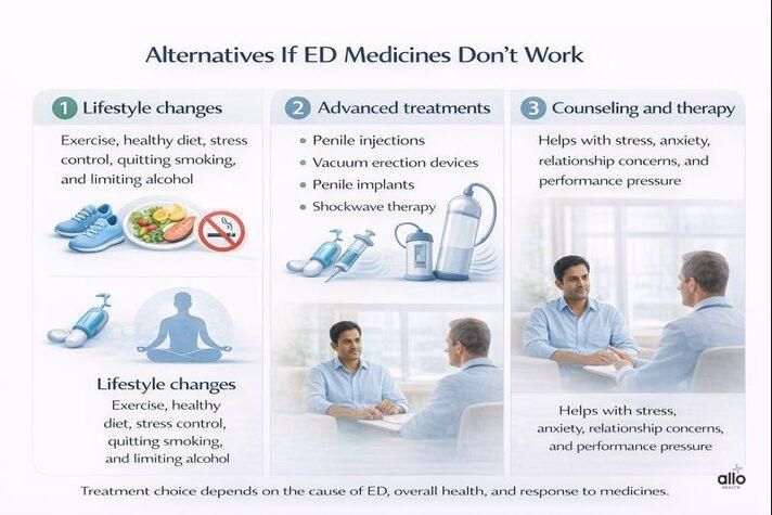 Alternatives to medicine for erectile dysfunction showing lifestyle changes, advanced treatments like injections and devices, and counseling options when pills don’t work.