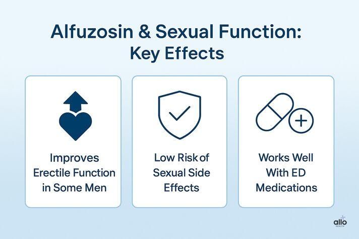“Infographic explaining alfuzosin erectile dysfunction key effects, including improved erections, low sexual side effects, and safe ED medication use.”