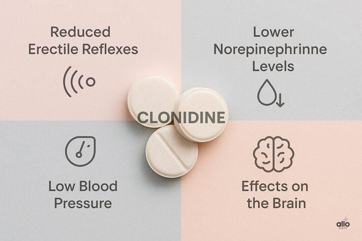 A realistic photo of clonidine tablets with four labeled sections—reduced erectile reflexes, lower norepinephrine levels, low blood pressure, and brain effects—illustrating how clonidine side effects erectile dysfunction occur.