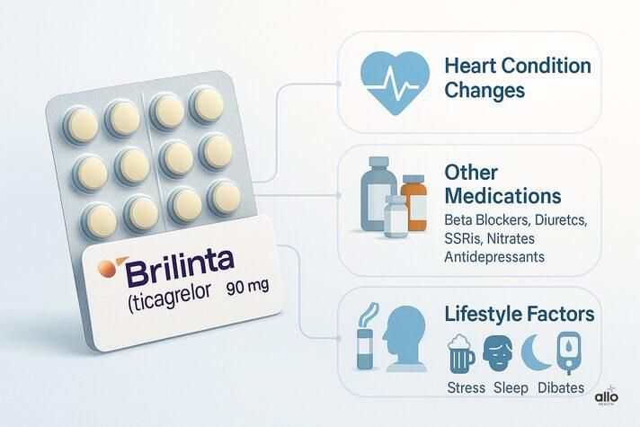 “Medical infographic displaying Brilinta tablets and common factors such as heart condition changes, other medications, and lifestyle habits linked with brilinta side effects erectile dysfunction.”