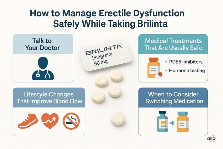“Infographic with Brilinta tablets at the center and guidance on managing erectile dysfunction safely, visually supporting brilinta side effects erectile dysfunction education.”