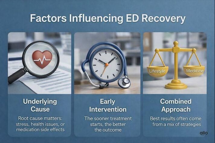 Factors influencing erectile dysfunction recovery, including underlying cause, early intervention, and combined treatment approach for curable ED