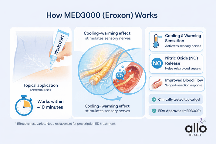 Illustration showing how Eroxon works