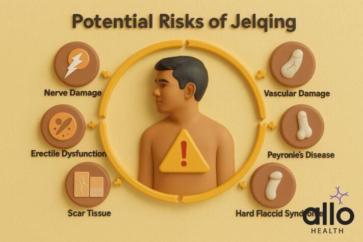 “Medical illustration highlighting jelqing side effects, including nerve damage, vascular injury, scarring, and erectile dysfunction risk.”